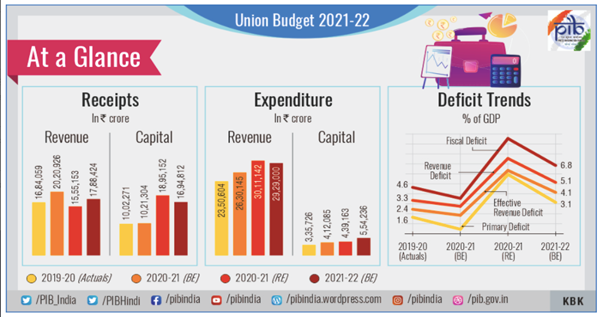 15th Finance Commission for 2021-26 • Union Budget 2021-22: Summary