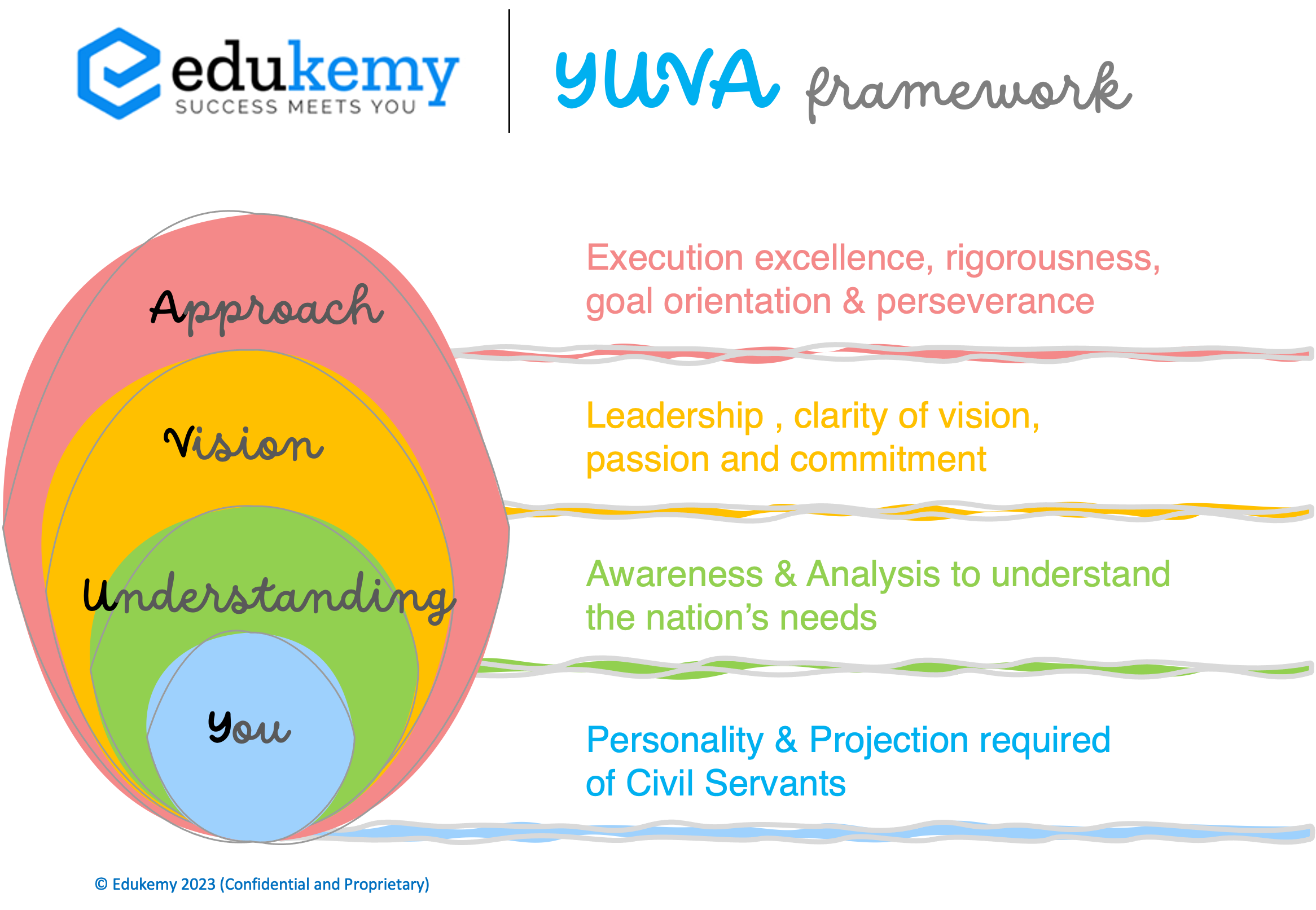 Edukemy YUVA framework for success in UPSC