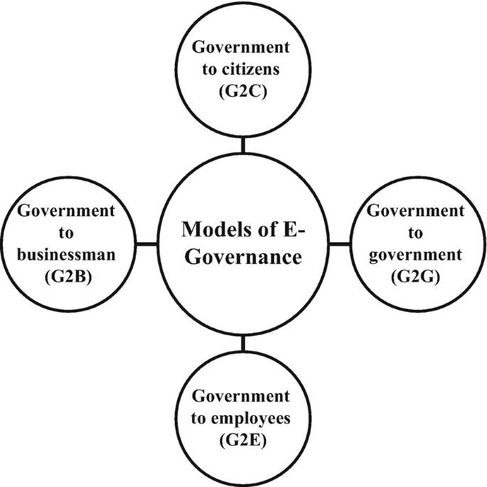 Models of E-Governance