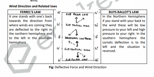 Deflective Force and Wind Direction