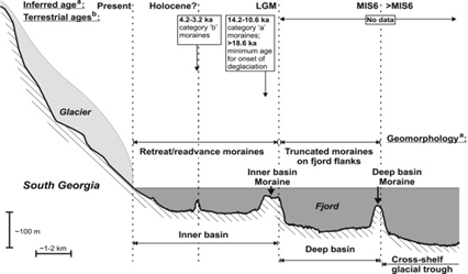 Glacial Landforms Fjords