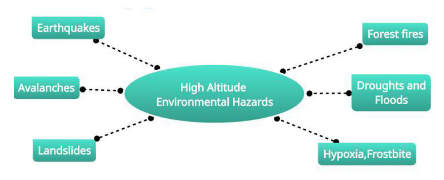 High Altitude Environmental Hazards