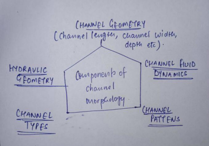 Channel morphology