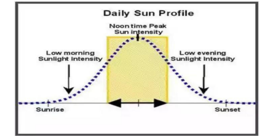 Daily sun profile