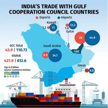India's Trade with GULF Cooperation council countries