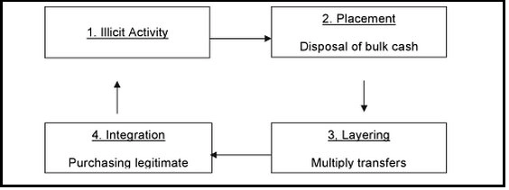 money laundering