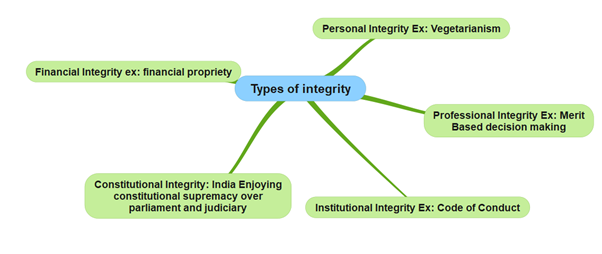 Types of Integrity