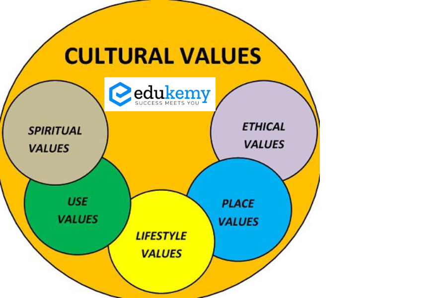 The relation between culture and human values