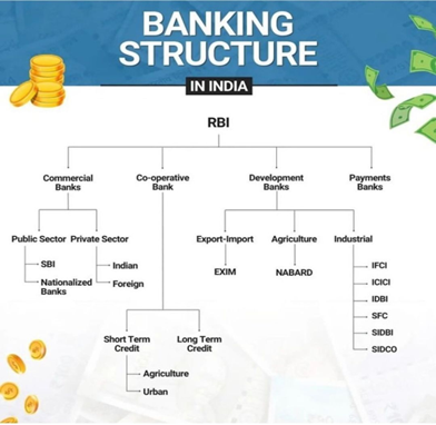 Bank Structure in India