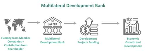Multilateral Development Banks