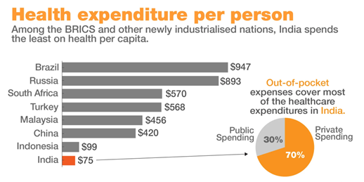 Health Expenditure per person