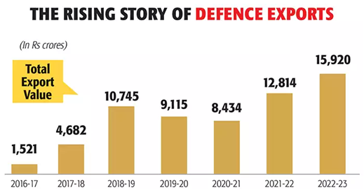 Defence Exports