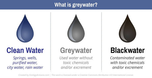 Greywater vs. Blackwater