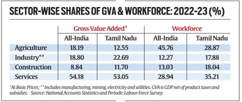 Decentralized Industrialisation in Tamil Nadu