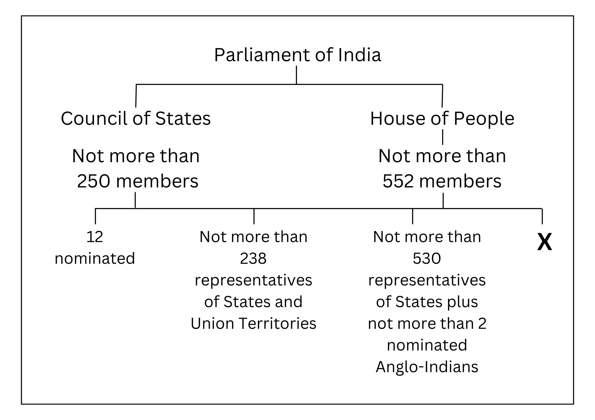 Parliament of India