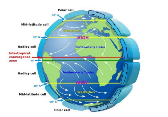 Discuss in detail model of atmospheric circulation