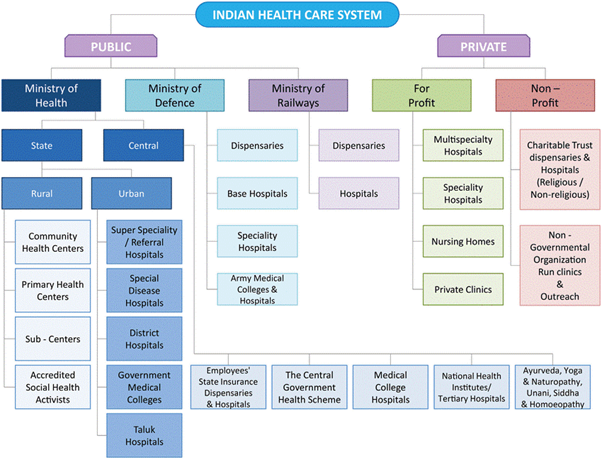 Indian Health Care System