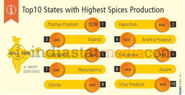 Top 10 States with Highest Spices Production