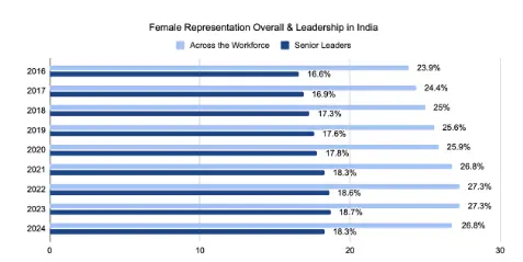 Female Representation Overall & Leadership in India