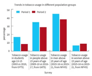 Tobacco Use Higher Among Womens