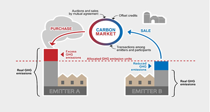 Carbon Markets