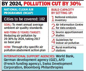 National Clean Air Programme