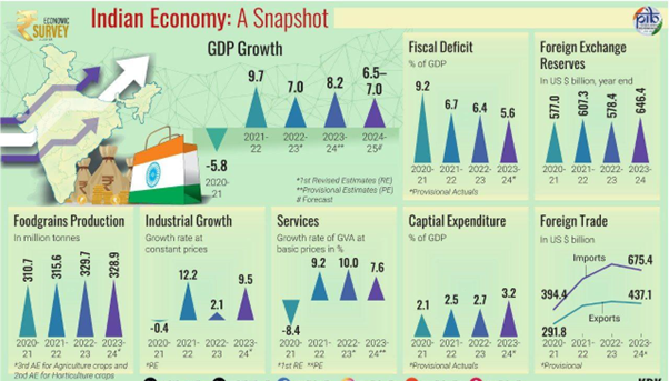 Economic Survey 2024