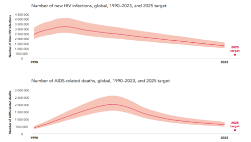 UNAIDS Global AIDS Assessment 