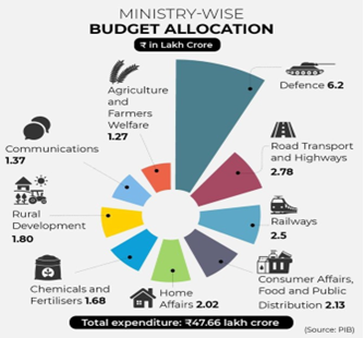 Budget 2024-25