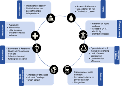 Urban Transformation Strategies