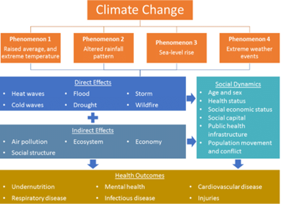 Economic Survey 2023-24 on Climate Change