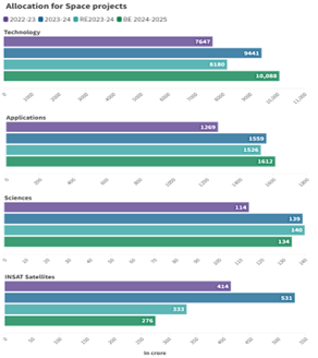 India’s Space Economy