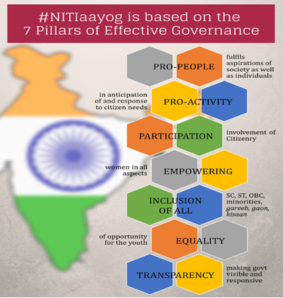 NITI Aayog