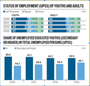 India Employment Report 2024