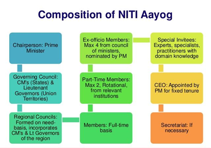 NITI Aayog