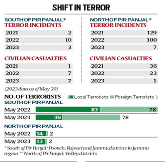 Rise in Militancy in Jammu