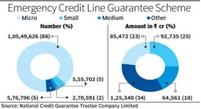 Emergency Credit Line Guarantee Scheme