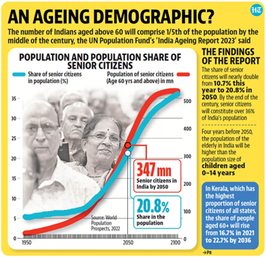 Ageing Dempgraphic