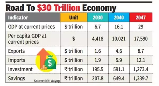 $30 Trillion Economy by 2047