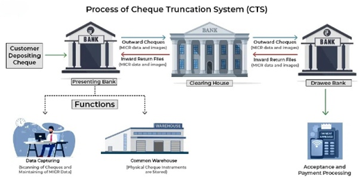 Cheque Truncation System (CTS)