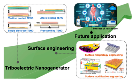 Triboelectric Nanogenerator (TENG) Technology