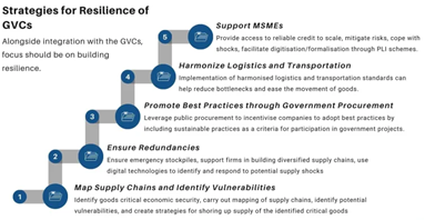 Global Value Chains 