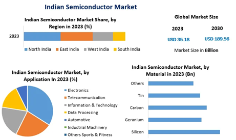 Indian Semiconductor Industry