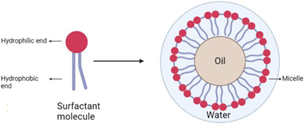 Biosurfactants