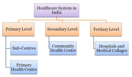 India’s Health Sector