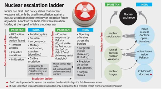 India’s Nuclear Doctrine