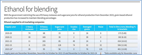 Ethanol Blending in Fuels