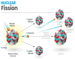 nuclear fission