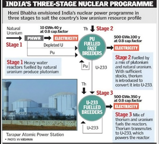 India’s Nuclear Energy Program