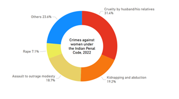 Crime Against Women